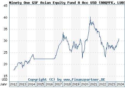 Chart: Ninety One GSF Asian Equity Fund A Acc USD) | LU0345775950
